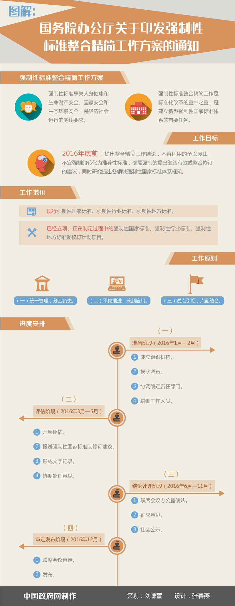 图解：国务院办公厅关于印发强制性标准整合精简工作方案的通知