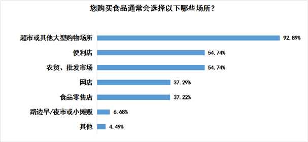 1您购买食品通常会选择以下哪些场所？